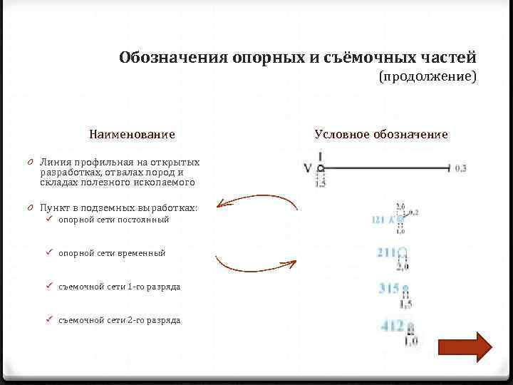    Обозначения опорных и съёмочных частей     (продолжение) 