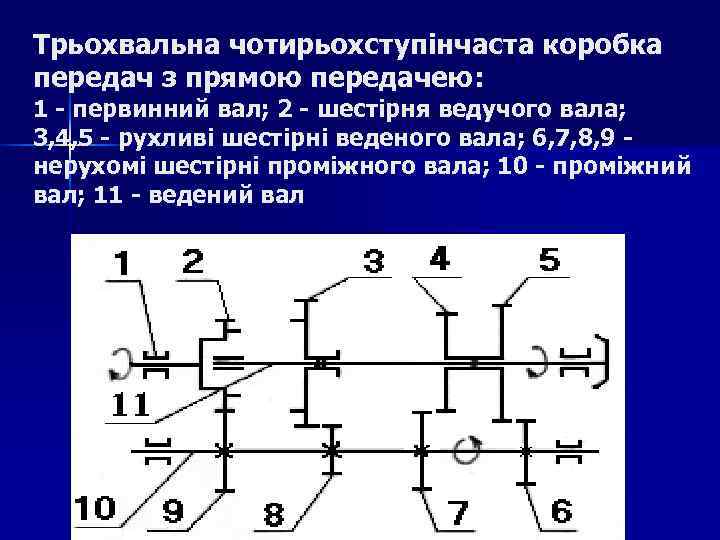 Tрьохвальна чотирьохступінчаста коробка передач з прямою передачею: 1 - первинний вал; 2 - шестірня