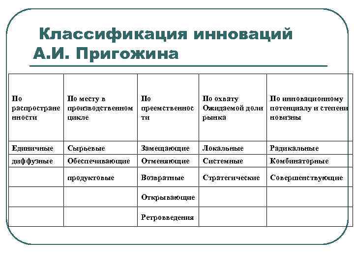 Классификация инноваций А. И. Пригожина По месту в По охвату По Классификация инноваций А. И. Пригожина По месту в По охвату По