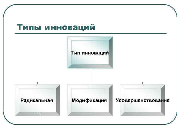 Типы инноваций Тип инноваций Радикальная Модификация Усовершенствование Типы инноваций Тип инноваций Радикальная Модификация Усовершенствование