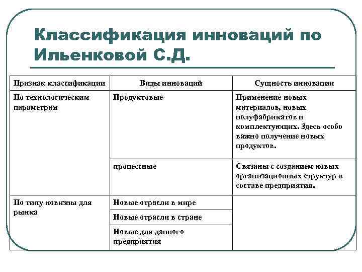 Классификация инноваций по Ильенковой С. Д. Признак классификации Виды инноваций Классификация инноваций по Ильенковой С. Д. Признак классификации Виды инноваций