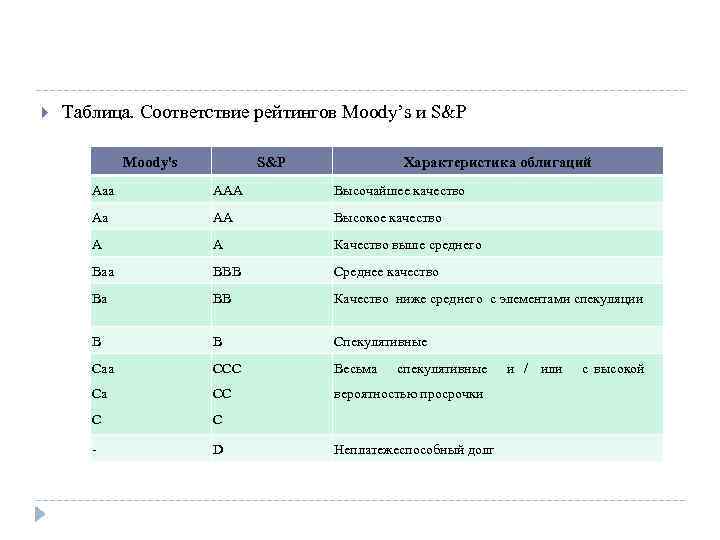   Таблица. Соответствие рейтингов Moody’s и S&P    Moody's  