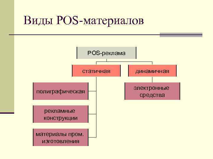 Виды POS-материалов POS-реклама статичная динамичная Виды POS-материалов POS-реклама статичная динамичная