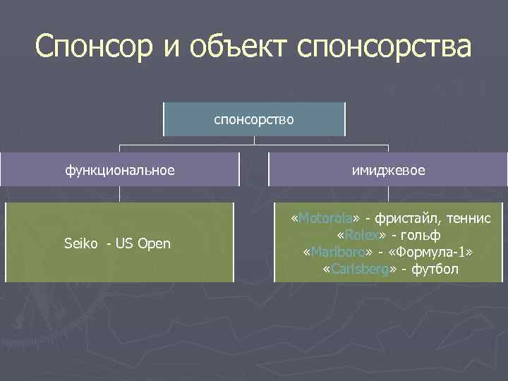 Спонсор и объект спонсорства     спонсорство  функциональное   