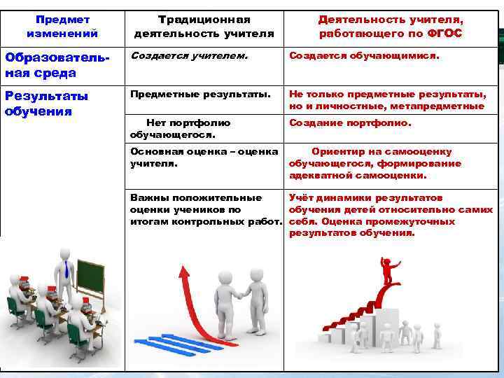   Предмет   Традиционная    Деятельность учителя,  изменений деятельность