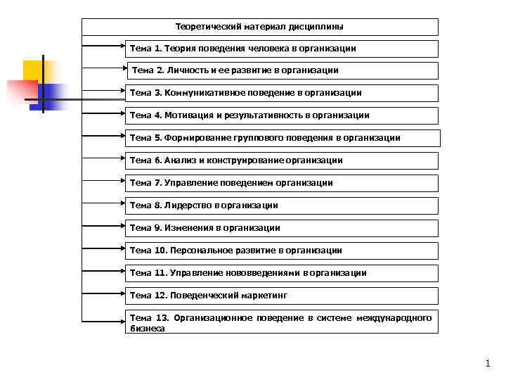    Теоретический материал дисциплины Тема 1. Теория поведения человека в организации Тема