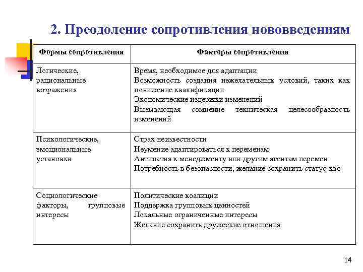   2. Преодоление сопротивления нововведениям Формы сопротивления    Факторы сопротивления Логические,