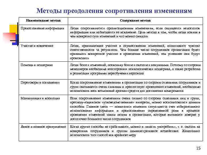    Методы преодоления сопротивления изменениям  Наименование метода    Содержание