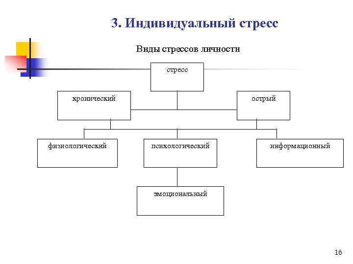    3. Индивидуальный стресс     Виды стрессов личности 