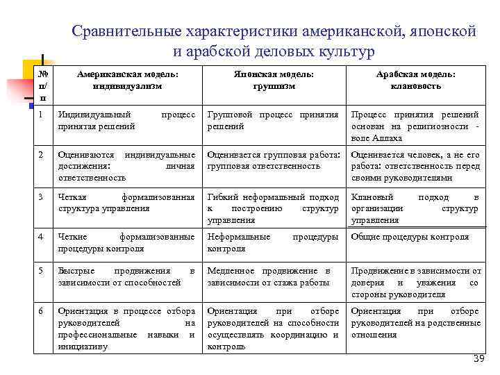 Сравнение особенностей. Арабская модель управления менеджмент. Сравнение американской и японской модели управления. Арабская модель менеджмента таблица. Характеристика японской модели менеджмента.