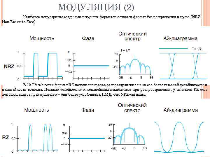      МОДУЛЯЦИЯ (2)   Наиболее популярным среди амплитудных форматов