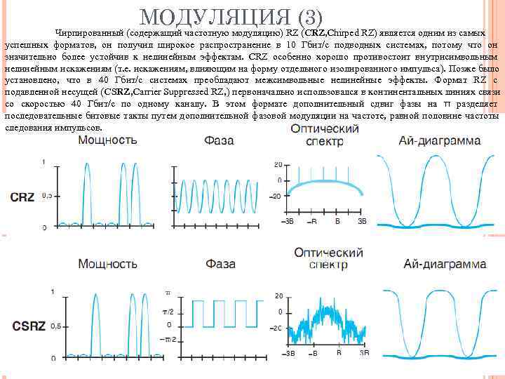      МОДУЛЯЦИЯ (3)   Чирпированный (содержащий частотную модуляцию) RZ
