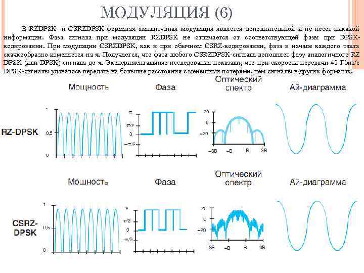      МОДУЛЯЦИЯ (6) В RZDPSK- и CSRZDPSK-форматах амплитудная модуляция является
