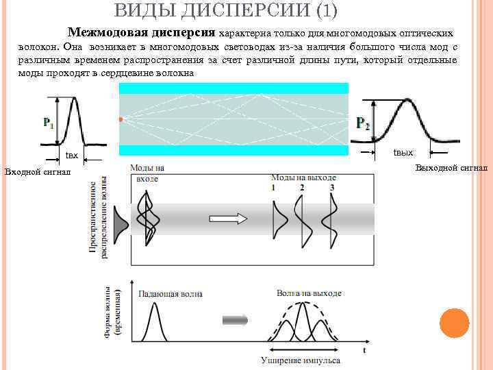      ВИДЫ ДИСПЕРСИИ (1)   Межмодовая дисперсия характерна только