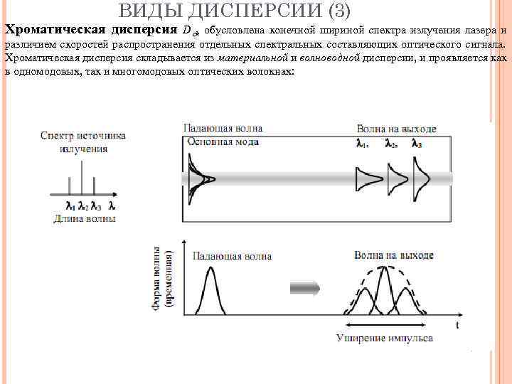      ВИДЫ ДИСПЕРСИИ (3) Хроматическая дисперсия   D ch