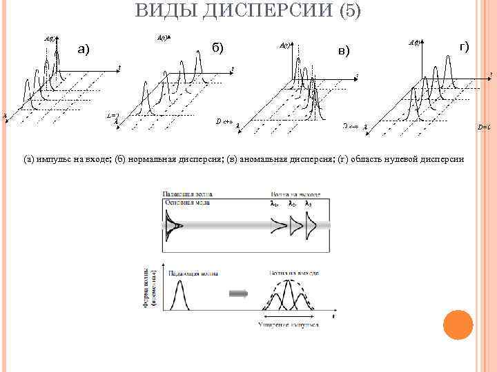      ВИДЫ ДИСПЕРСИИ (5)   а)   