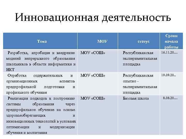   Инновационная деятельность       Сроки   Тема