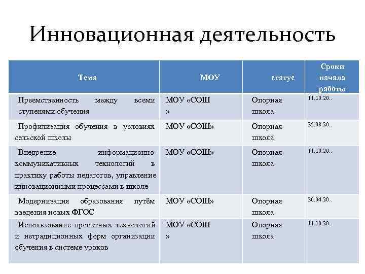   Инновационная деятельность       Сроки   Тема
