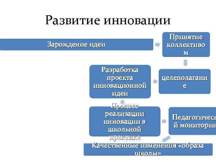 Развитие инновации      Принятие Зарождение идеи    коллективо