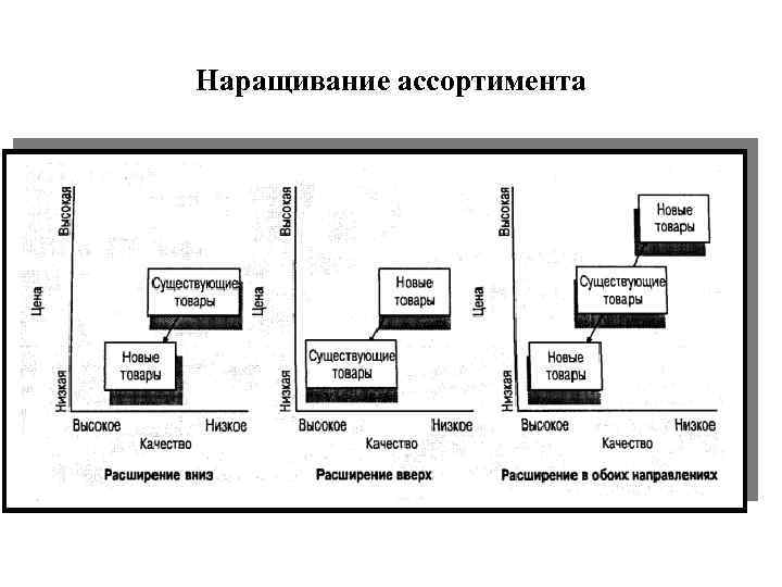Наращивание ассортимента 