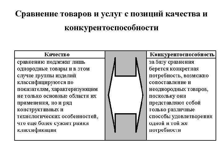 Сравнение товаров и услуг с позиций качества и  конкурентоспособности 