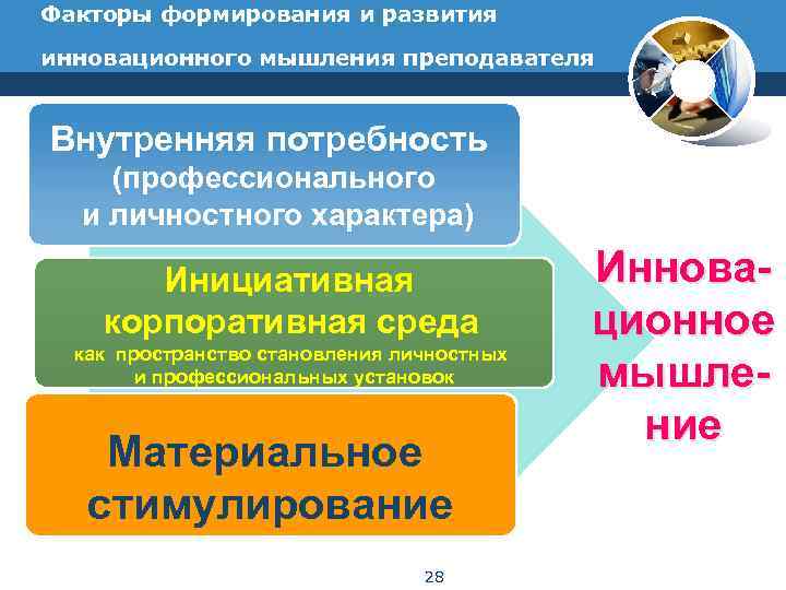 Факторы формирования и развития инновационного мышления преподавателя  Внутренняя потребность  (профессионального  и