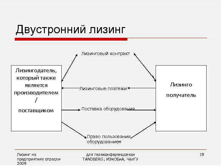 Двустронний лизинг     Лизинговый контракт  Лизингодатель,  который также является