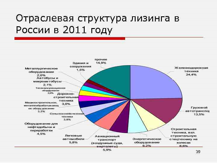 Отраслевая структура лизинга в России в 2011 году    39 