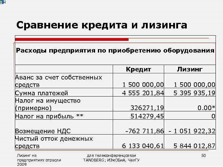 Лизинг на предприятиях отрасли   Презентация к