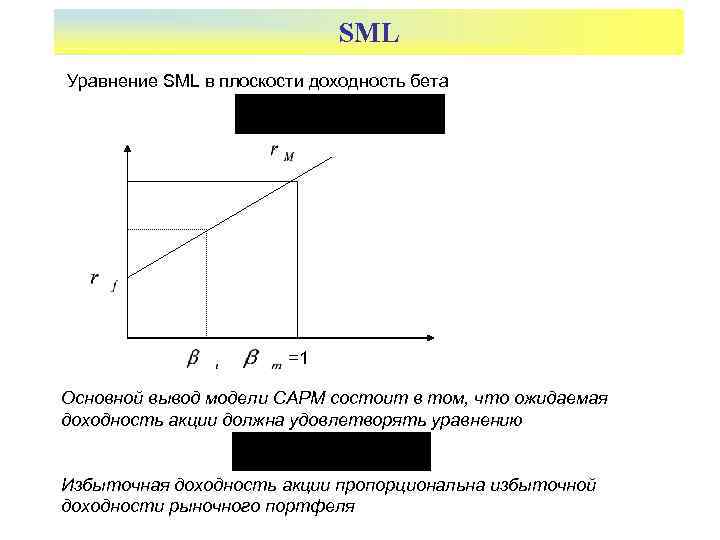      SML Уравнение SML в плоскости доходность бета  