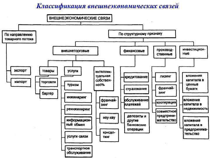 Классификация внешнеэкономических связей 