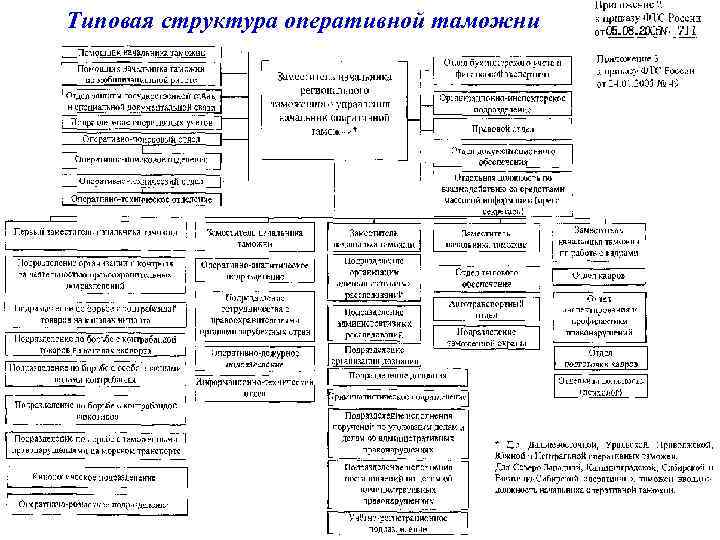 Оперативная структура