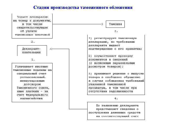 Стадии производства таможенного обложения 
