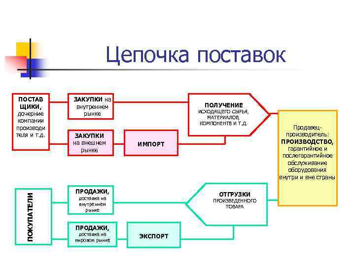       Цепочка поставок ПОСТАВ   ЗАКУПКИ на 