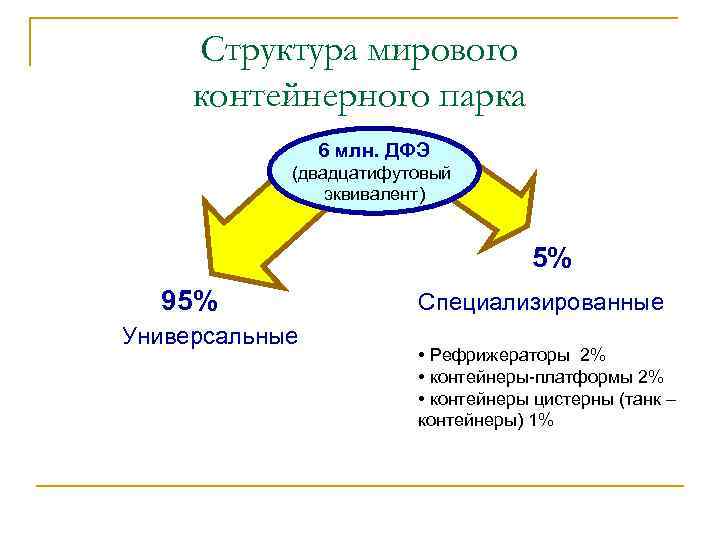 Структура мирового контейнерного парка 6 млн. ДФЭ (двадцатифутовый Структура мирового контейнерного парка 6 млн. ДФЭ (двадцатифутовый
