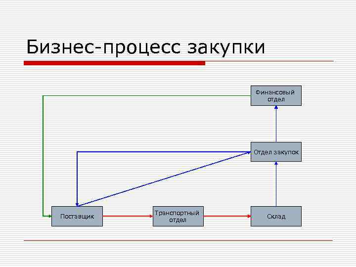 Бизнес-процесс закупки       Финансовый     