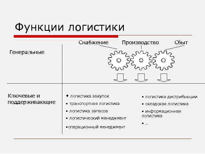  Функции логистики    Снабжение   Производство  Сбыт Генеральные Ключевые