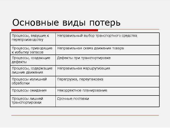 Основные виды потерь Процессы, ведущие к Неправильный выбор транспортного средства перепроизводству Процессы, приводящие 