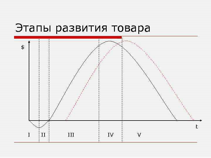 Этапы развития товара $       t I  III