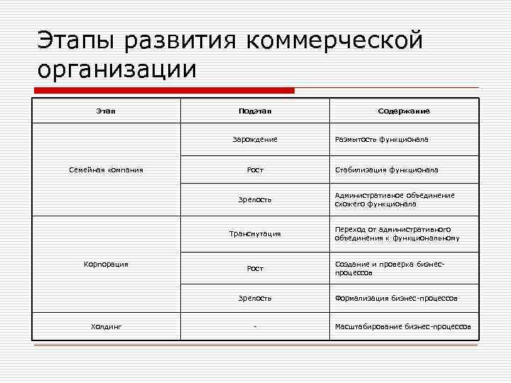 Этапы развития коммерческой организации   Этап  Подэтап    Содержание 
