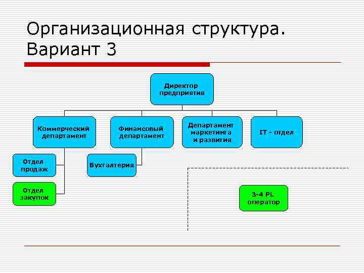  Организационная структура.  Вариант 3       Директор 