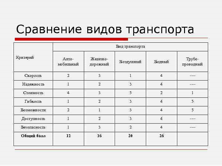 Сравнение типов связи