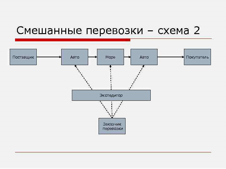 Смешанные перевозки – схема 2 Поставщик Авто Море Авто Покупатель Смешанные перевозки – схема 2 Поставщик Авто Море Авто Покупатель