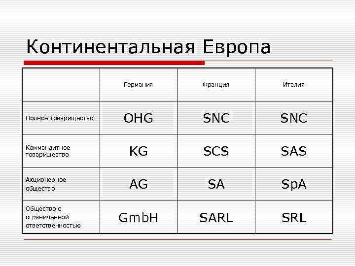 Континентальная Европа Германия Франция Италия Полное товарищество OHG Континентальная Европа Германия Франция Италия Полное товарищество OHG