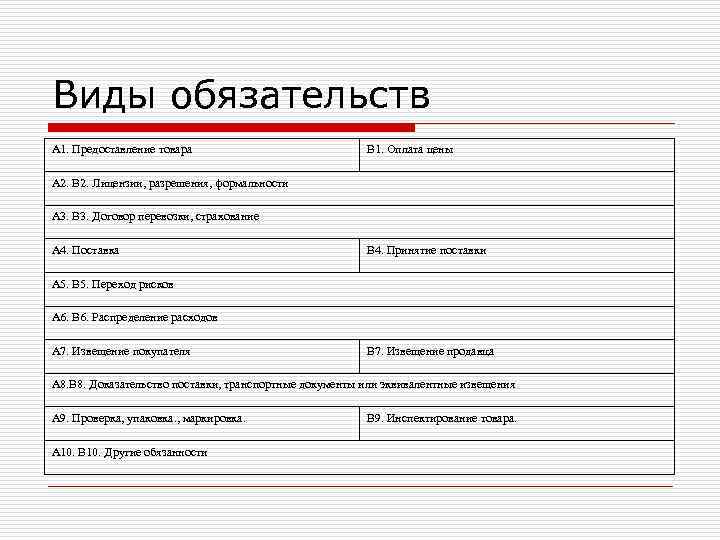 Виды обязательств А 1. Предоставление товара В 1. Оплата цены Виды обязательств А 1. Предоставление товара В 1. Оплата цены