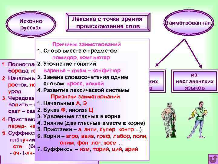 Какие есть точки зрения. Исконно русская лексика и заимствованная лексика. Исконно русская лексика иноязычная лексика. Лексика с точки зрения происхождения исконно русская. Лексика с точки происхождения.