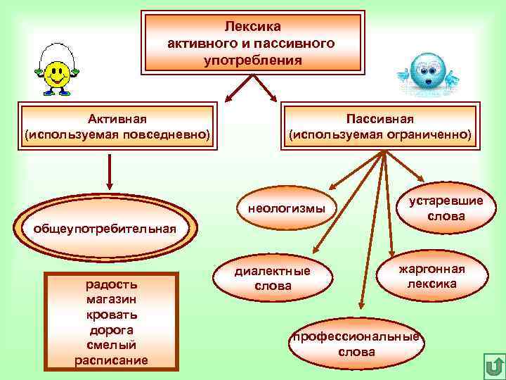 Лексика активного и пассивного Лексика активного и пассивного