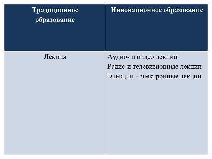 Традиционное  Инновационное образование  Лекция Аудио- и видео лекции    Радио