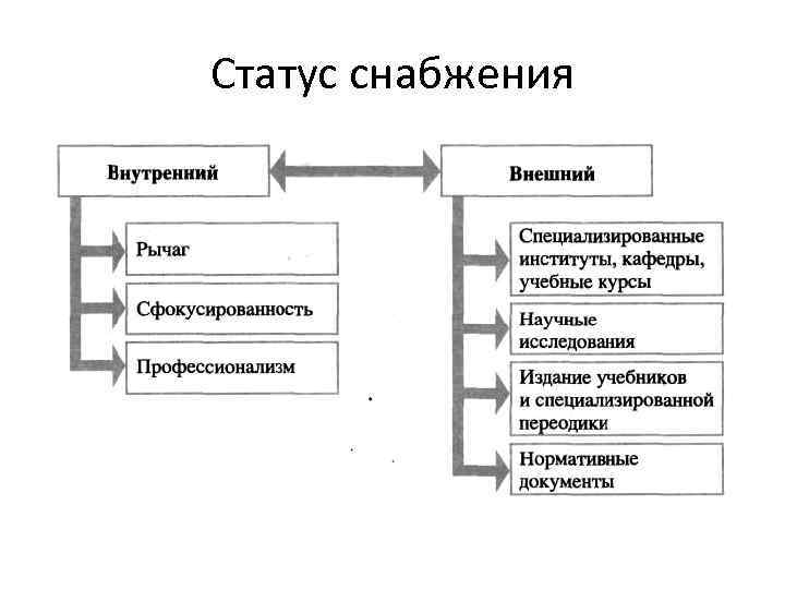 Статус снабжения Статус снабжения