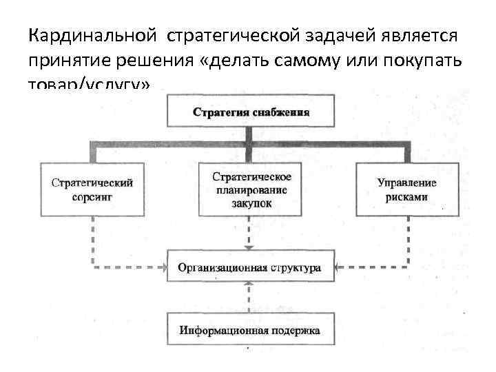 Кардинальной стратегической задачей является принятие решения «делать самому или покупать товар/услугу» . Эта задача Кардинальной стратегической задачей является принятие решения «делать самому или покупать товар/услугу» . Эта задача